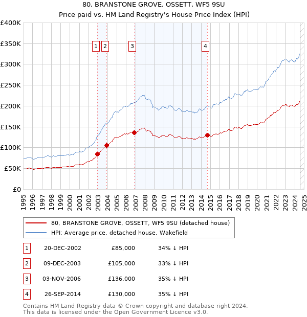 80, BRANSTONE GROVE, OSSETT, WF5 9SU: Price paid vs HM Land Registry's House Price Index