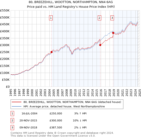 80, BREEZEHILL, WOOTTON, NORTHAMPTON, NN4 6AG: Price paid vs HM Land Registry's House Price Index