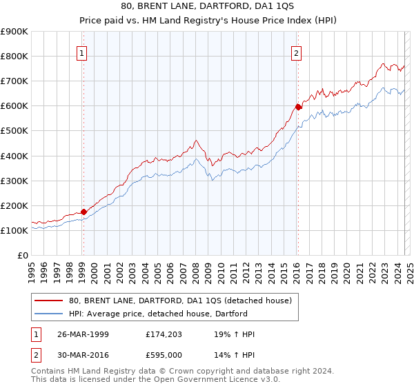 80, BRENT LANE, DARTFORD, DA1 1QS: Price paid vs HM Land Registry's House Price Index