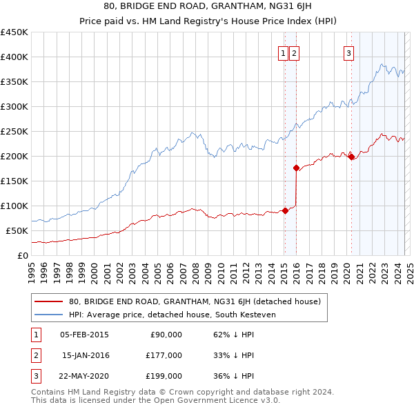 80, BRIDGE END ROAD, GRANTHAM, NG31 6JH: Price paid vs HM Land Registry's House Price Index