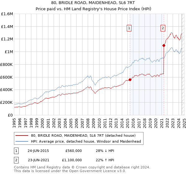 80, BRIDLE ROAD, MAIDENHEAD, SL6 7RT: Price paid vs HM Land Registry's House Price Index