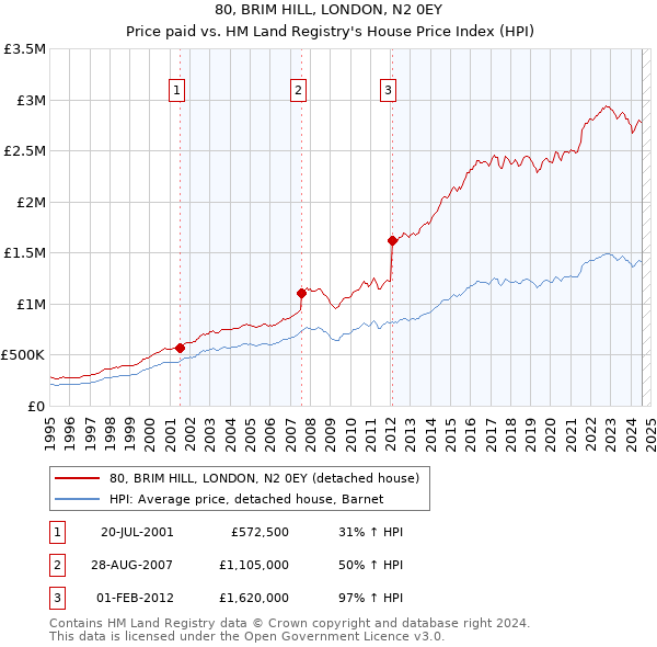 80, BRIM HILL, LONDON, N2 0EY: Price paid vs HM Land Registry's House Price Index