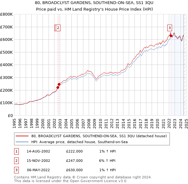 80, BROADCLYST GARDENS, SOUTHEND-ON-SEA, SS1 3QU: Price paid vs HM Land Registry's House Price Index