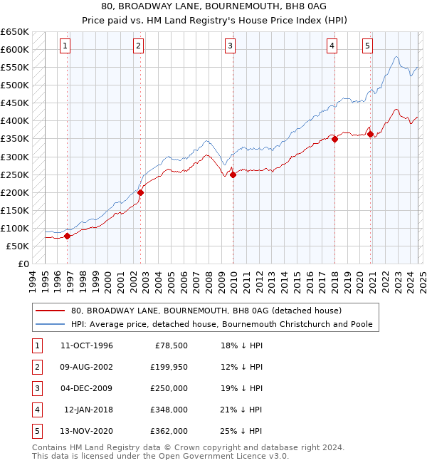 80, BROADWAY LANE, BOURNEMOUTH, BH8 0AG: Price paid vs HM Land Registry's House Price Index