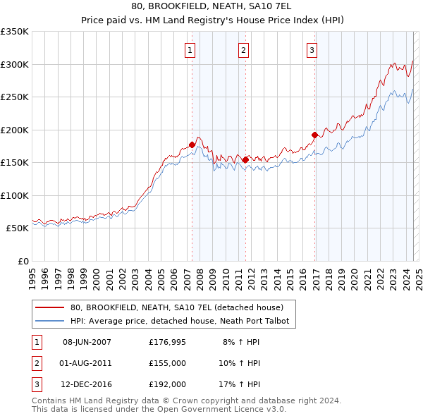 80, BROOKFIELD, NEATH, SA10 7EL: Price paid vs HM Land Registry's House Price Index