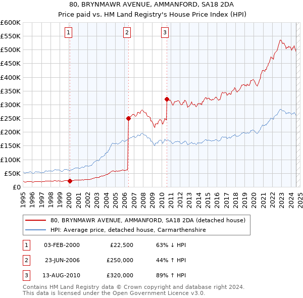 80, BRYNMAWR AVENUE, AMMANFORD, SA18 2DA: Price paid vs HM Land Registry's House Price Index