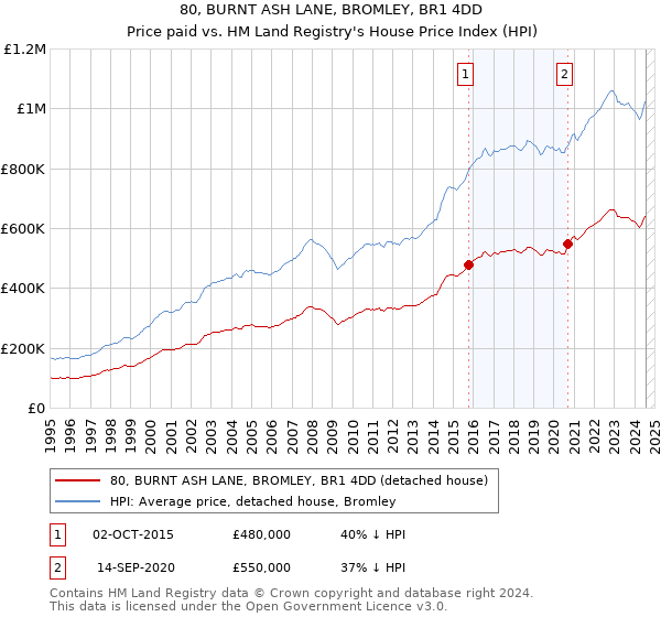 80, BURNT ASH LANE, BROMLEY, BR1 4DD: Price paid vs HM Land Registry's House Price Index