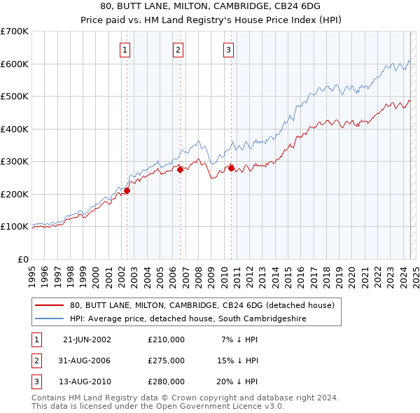 80, BUTT LANE, MILTON, CAMBRIDGE, CB24 6DG: Price paid vs HM Land Registry's House Price Index