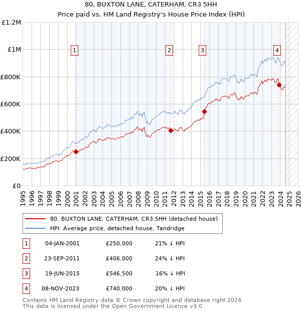 80, BUXTON LANE, CATERHAM, CR3 5HH: Price paid vs HM Land Registry's House Price Index