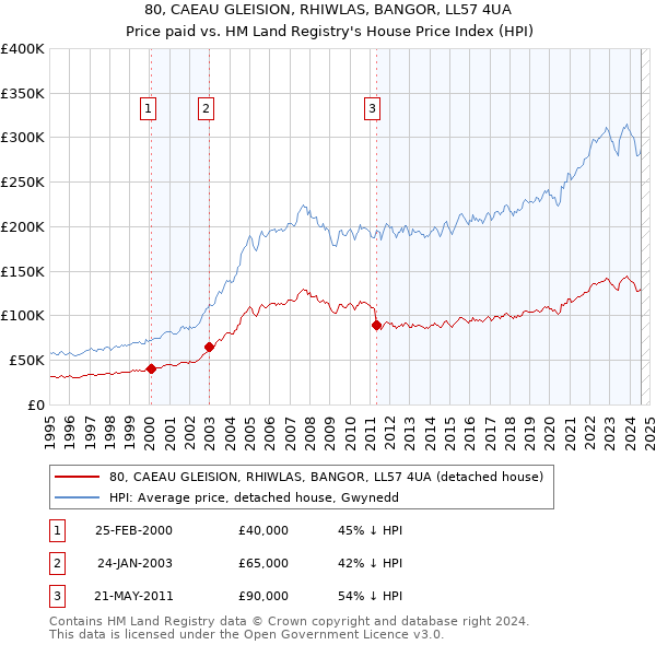 80, CAEAU GLEISION, RHIWLAS, BANGOR, LL57 4UA: Price paid vs HM Land Registry's House Price Index