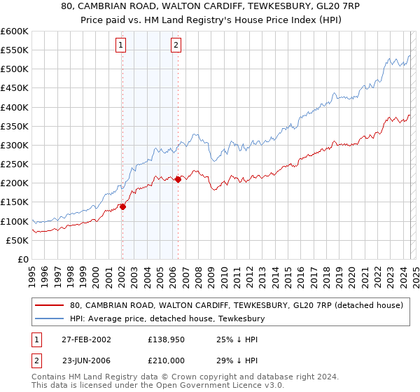 80, CAMBRIAN ROAD, WALTON CARDIFF, TEWKESBURY, GL20 7RP: Price paid vs HM Land Registry's House Price Index