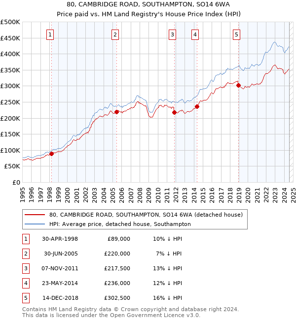 80, CAMBRIDGE ROAD, SOUTHAMPTON, SO14 6WA: Price paid vs HM Land Registry's House Price Index