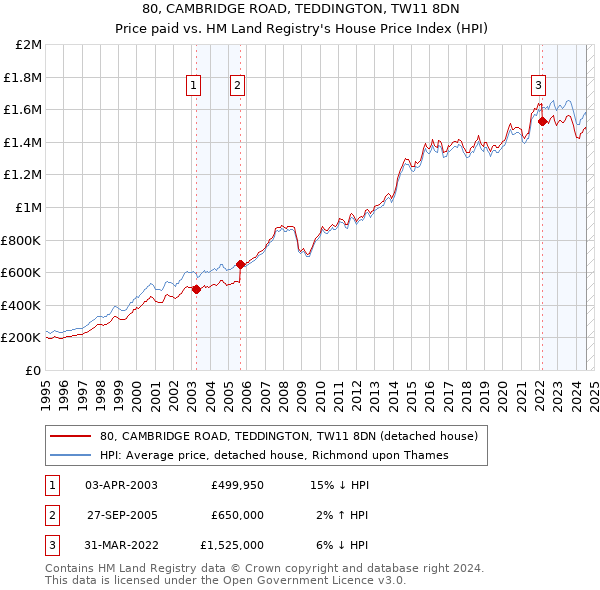 80, CAMBRIDGE ROAD, TEDDINGTON, TW11 8DN: Price paid vs HM Land Registry's House Price Index