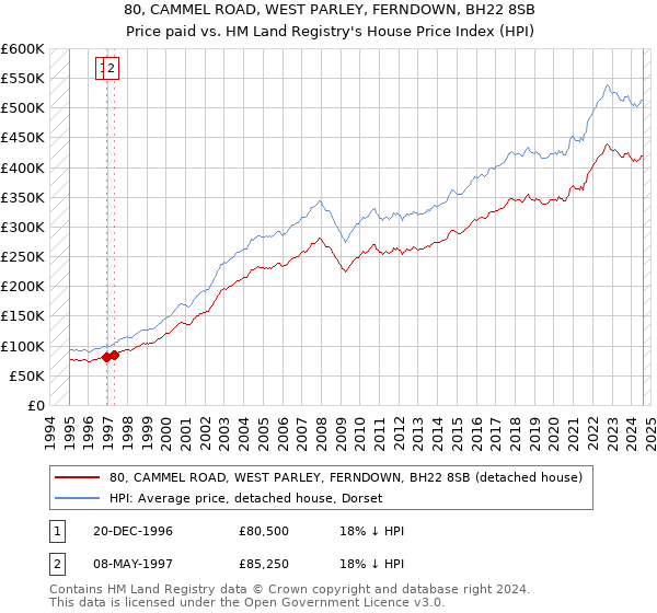 80, CAMMEL ROAD, WEST PARLEY, FERNDOWN, BH22 8SB: Price paid vs HM Land Registry's House Price Index