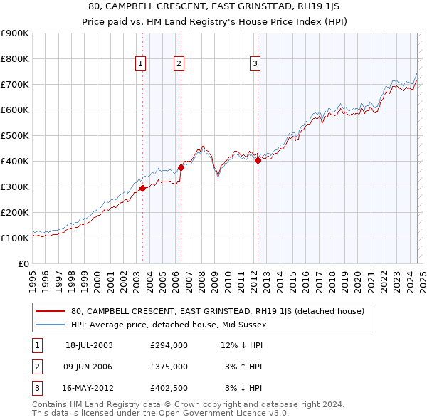 80, CAMPBELL CRESCENT, EAST GRINSTEAD, RH19 1JS: Price paid vs HM Land Registry's House Price Index