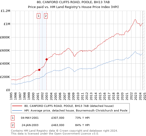 80, CANFORD CLIFFS ROAD, POOLE, BH13 7AB: Price paid vs HM Land Registry's House Price Index