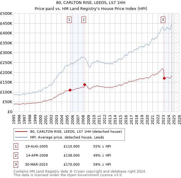 80, CARLTON RISE, LEEDS, LS7 1HH: Price paid vs HM Land Registry's House Price Index