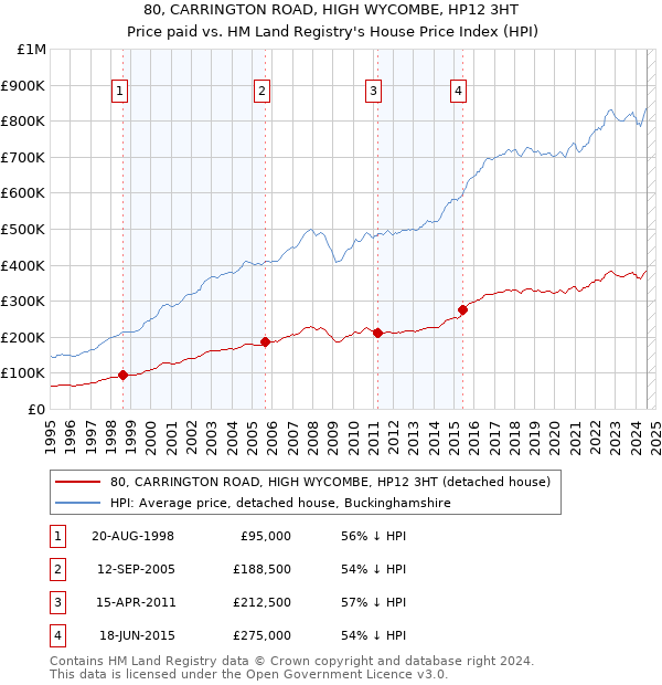 80, CARRINGTON ROAD, HIGH WYCOMBE, HP12 3HT: Price paid vs HM Land Registry's House Price Index