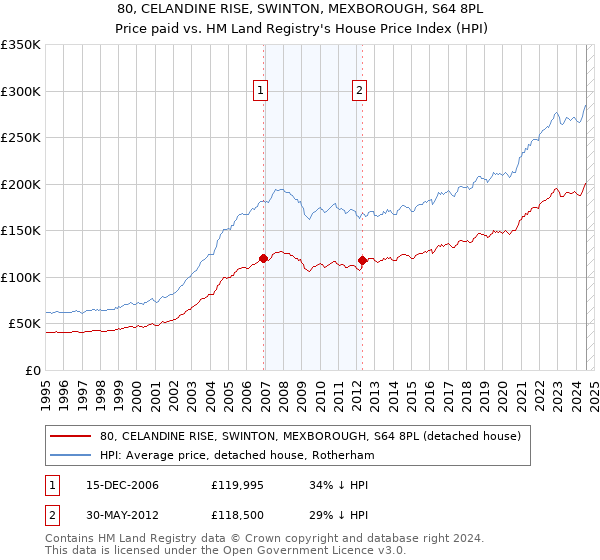 80, CELANDINE RISE, SWINTON, MEXBOROUGH, S64 8PL: Price paid vs HM Land Registry's House Price Index