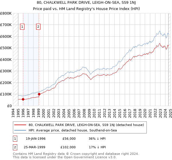 80, CHALKWELL PARK DRIVE, LEIGH-ON-SEA, SS9 1NJ: Price paid vs HM Land Registry's House Price Index