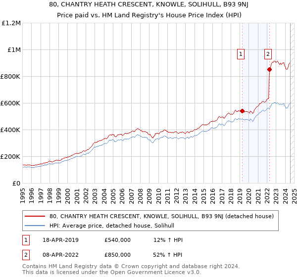 80, CHANTRY HEATH CRESCENT, KNOWLE, SOLIHULL, B93 9NJ: Price paid vs HM Land Registry's House Price Index