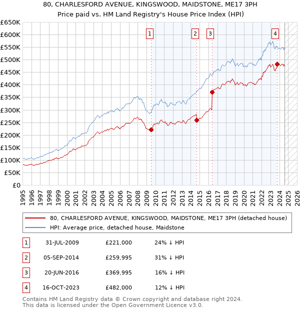 80, CHARLESFORD AVENUE, KINGSWOOD, MAIDSTONE, ME17 3PH: Price paid vs HM Land Registry's House Price Index