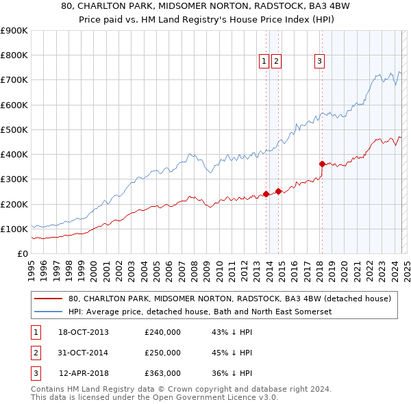 80, CHARLTON PARK, MIDSOMER NORTON, RADSTOCK, BA3 4BW: Price paid vs HM Land Registry's House Price Index