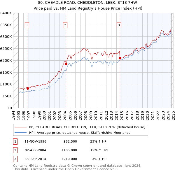 80, CHEADLE ROAD, CHEDDLETON, LEEK, ST13 7HW: Price paid vs HM Land Registry's House Price Index