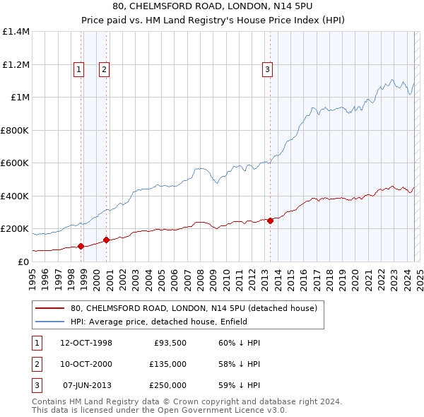 80, CHELMSFORD ROAD, LONDON, N14 5PU: Price paid vs HM Land Registry's House Price Index