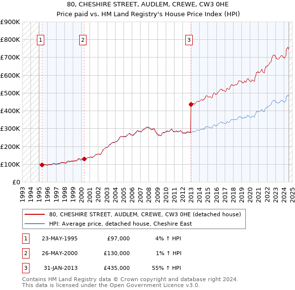 80, CHESHIRE STREET, AUDLEM, CREWE, CW3 0HE: Price paid vs HM Land Registry's House Price Index