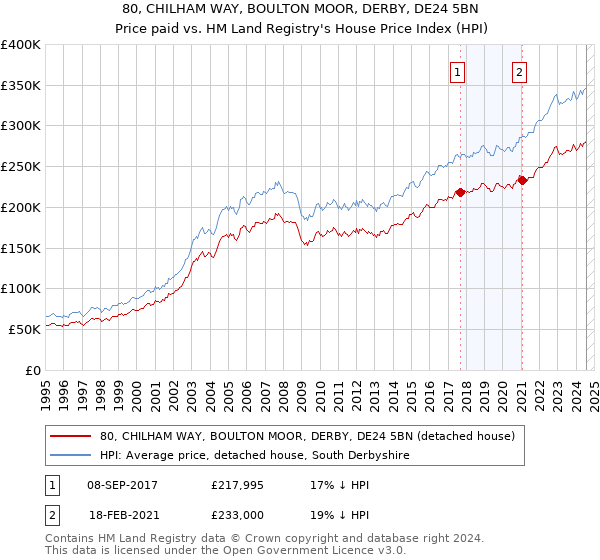 80, CHILHAM WAY, BOULTON MOOR, DERBY, DE24 5BN: Price paid vs HM Land Registry's House Price Index