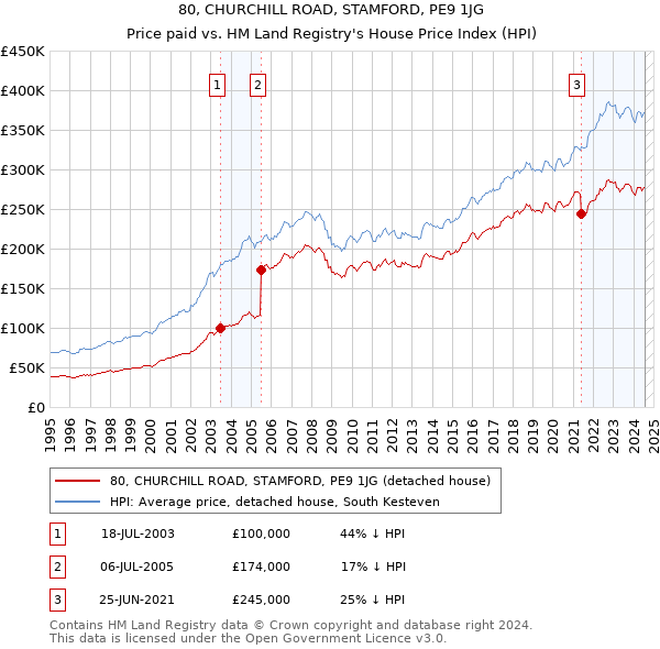 80, CHURCHILL ROAD, STAMFORD, PE9 1JG: Price paid vs HM Land Registry's House Price Index