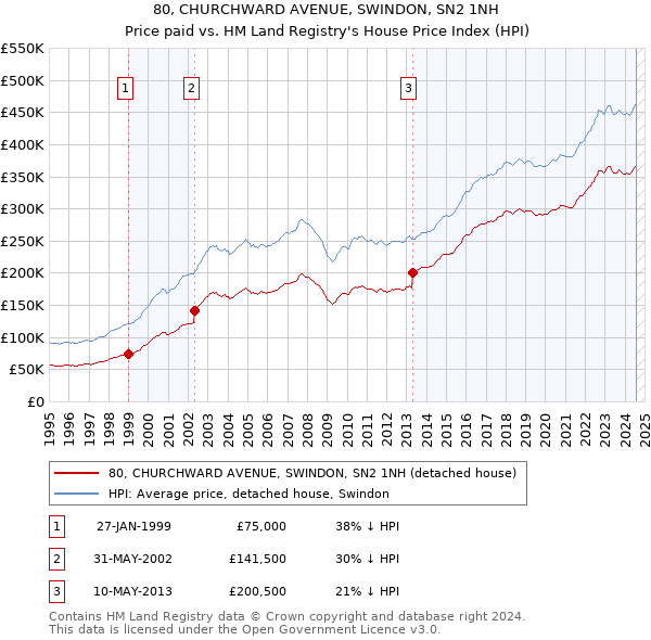 80, CHURCHWARD AVENUE, SWINDON, SN2 1NH: Price paid vs HM Land Registry's House Price Index