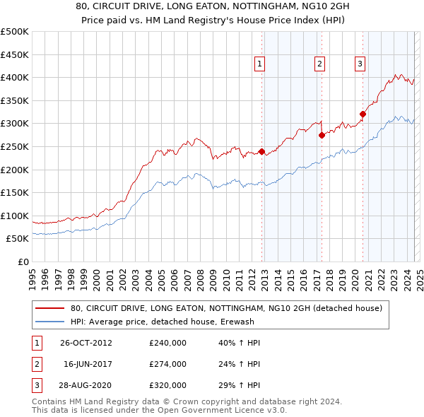 80, CIRCUIT DRIVE, LONG EATON, NOTTINGHAM, NG10 2GH: Price paid vs HM Land Registry's House Price Index