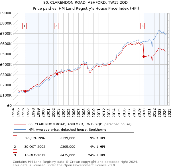 80, CLARENDON ROAD, ASHFORD, TW15 2QD: Price paid vs HM Land Registry's House Price Index