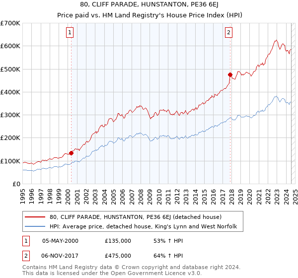 80, CLIFF PARADE, HUNSTANTON, PE36 6EJ: Price paid vs HM Land Registry's House Price Index