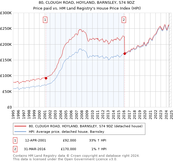 80, CLOUGH ROAD, HOYLAND, BARNSLEY, S74 9DZ: Price paid vs HM Land Registry's House Price Index