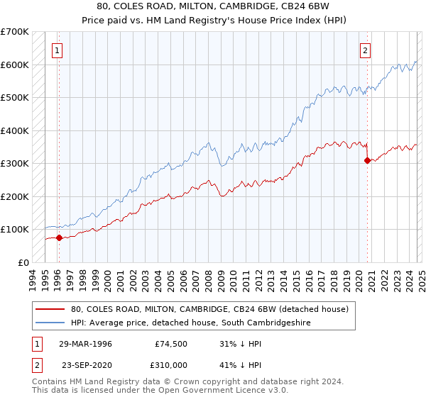 80, COLES ROAD, MILTON, CAMBRIDGE, CB24 6BW: Price paid vs HM Land Registry's House Price Index