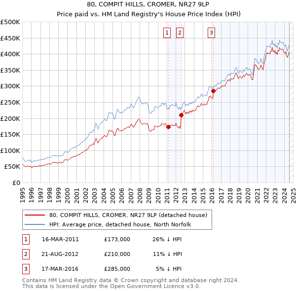 80, COMPIT HILLS, CROMER, NR27 9LP: Price paid vs HM Land Registry's House Price Index