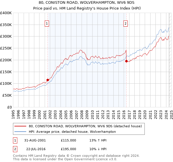 80, CONISTON ROAD, WOLVERHAMPTON, WV6 9DS: Price paid vs HM Land Registry's House Price Index