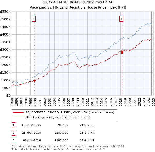 80, CONSTABLE ROAD, RUGBY, CV21 4DA: Price paid vs HM Land Registry's House Price Index