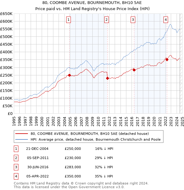 80, COOMBE AVENUE, BOURNEMOUTH, BH10 5AE: Price paid vs HM Land Registry's House Price Index