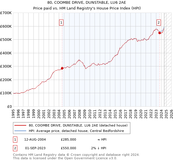 80, COOMBE DRIVE, DUNSTABLE, LU6 2AE: Price paid vs HM Land Registry's House Price Index