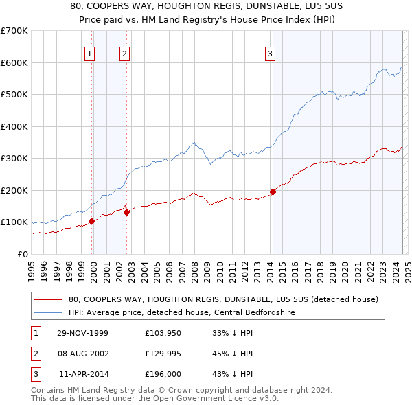 80, COOPERS WAY, HOUGHTON REGIS, DUNSTABLE, LU5 5US: Price paid vs HM Land Registry's House Price Index