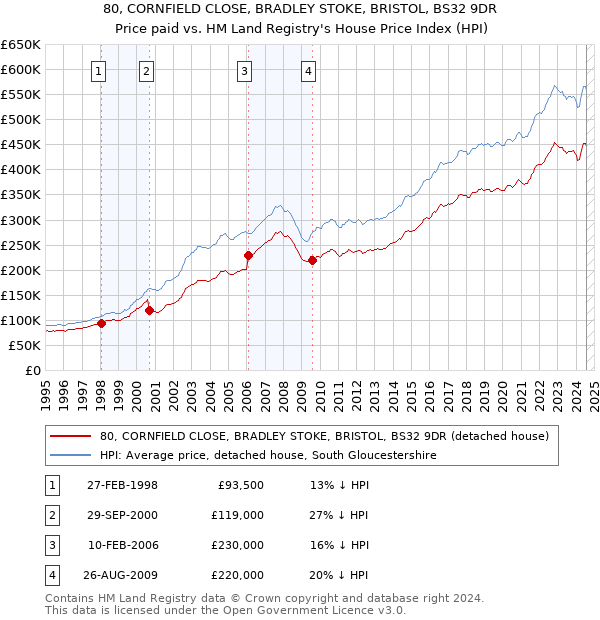 80, CORNFIELD CLOSE, BRADLEY STOKE, BRISTOL, BS32 9DR: Price paid vs HM Land Registry's House Price Index