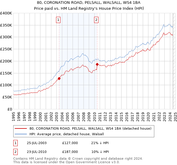 80, CORONATION ROAD, PELSALL, WALSALL, WS4 1BA: Price paid vs HM Land Registry's House Price Index