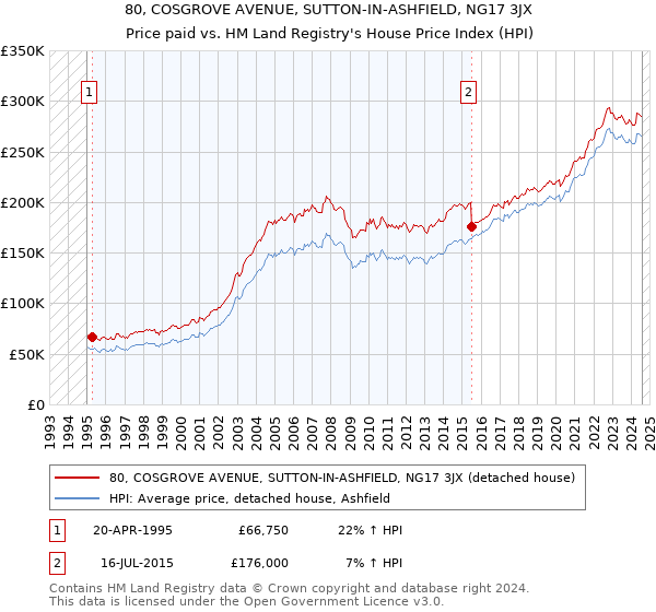 80, COSGROVE AVENUE, SUTTON-IN-ASHFIELD, NG17 3JX: Price paid vs HM Land Registry's House Price Index