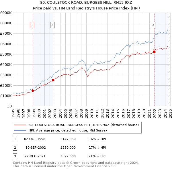 80, COULSTOCK ROAD, BURGESS HILL, RH15 9XZ: Price paid vs HM Land Registry's House Price Index