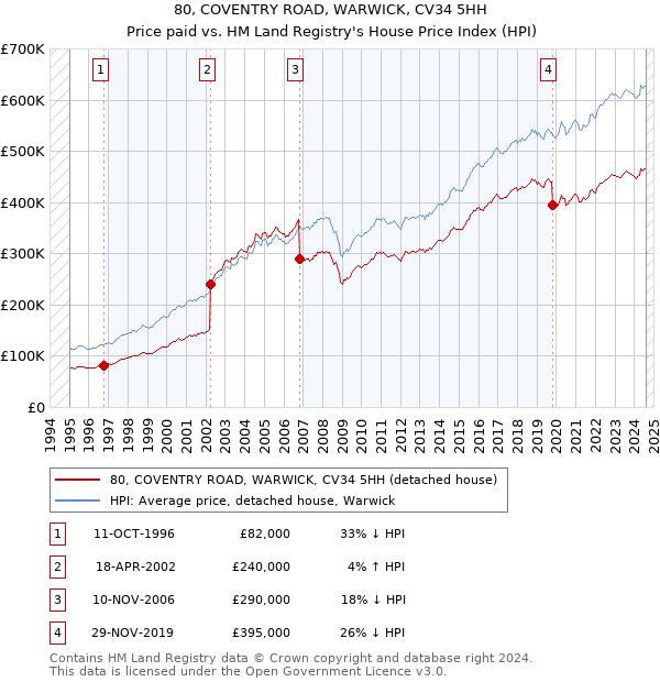 80, COVENTRY ROAD, WARWICK, CV34 5HH: Price paid vs HM Land Registry's House Price Index