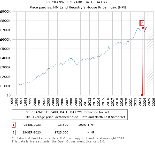 80, CRANWELLS PARK, BATH, BA1 2YE: Price paid vs HM Land Registry's House Price Index